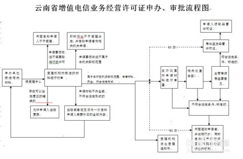 如何申請(qǐng)省內(nèi)增值電信業(yè)務(wù)經(jīng)營許可證 全流程指南與關(guān)鍵要點(diǎn)